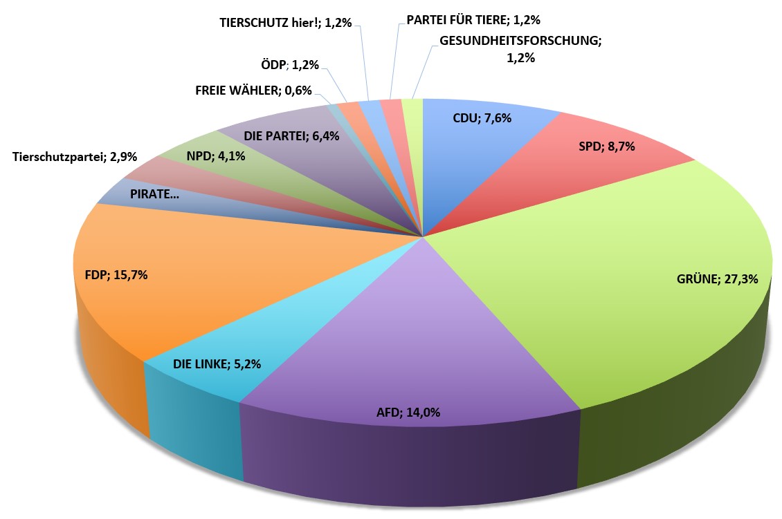 grafik juniorwahl